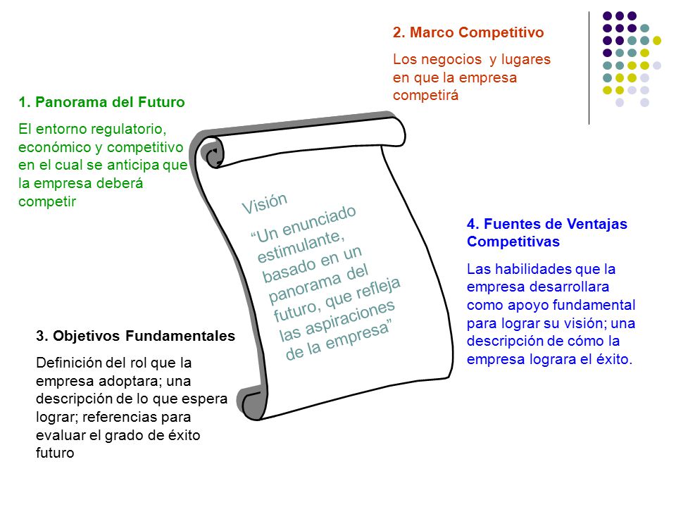 2. Marco Competitivo Los negocios y lugares en que la empresa competirá. 1. Panorama del Futuro.