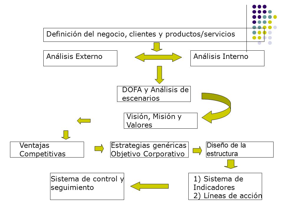 Definición del negocio, clientes y productos/servicios