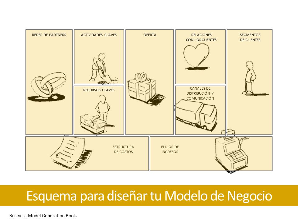 Esquema para diseñar tu Modelo de Negocio