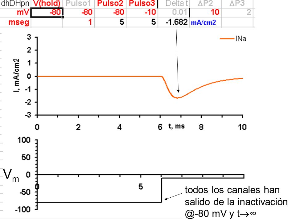 Vm todos los canales han salido de la mV y t∞