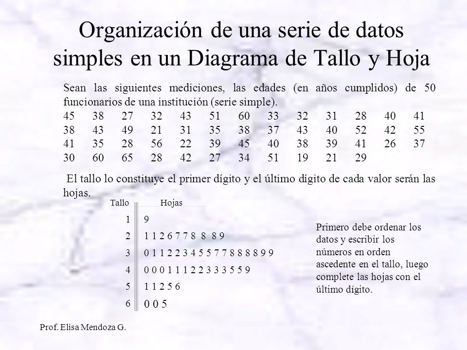 Organización de una serie de datos simples en un Diagrama de Tallo y Hoja