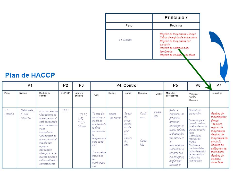 Plan de HACCP Principio 7 P1 P2 P3 P4: Control P5 P6 P7 3.5 Cocción