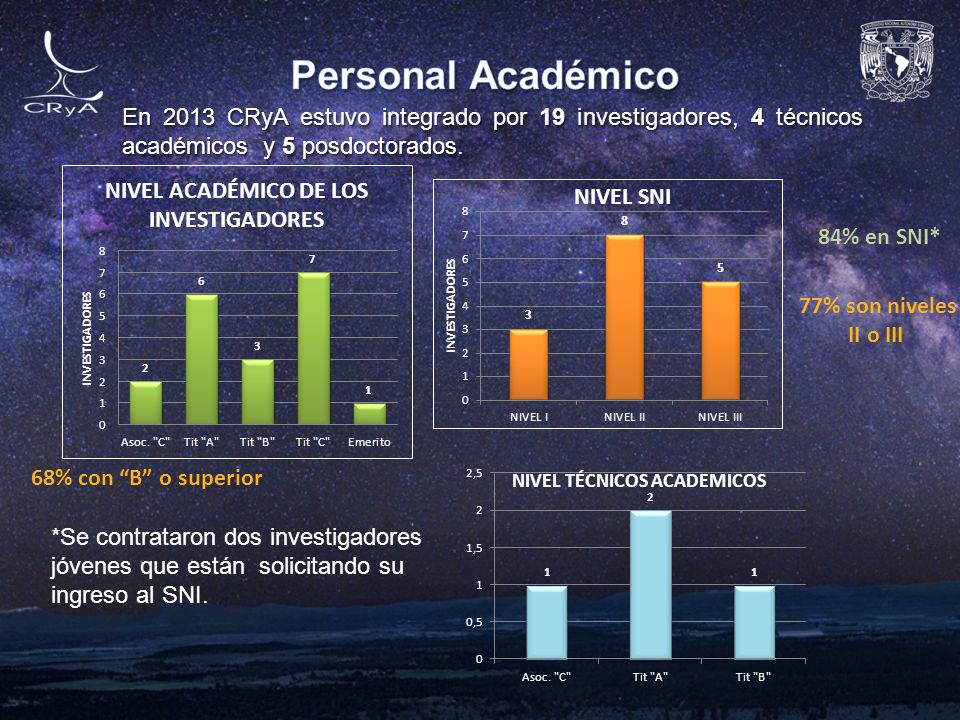 Personal Académico En 2013 CRyA estuvo integrado por 19 investigadores, 4 técnicos académicos y 5 posdoctorados.