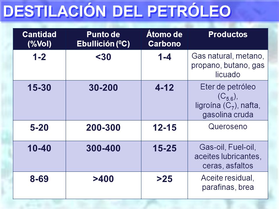 Punto de Ebullición (0C)