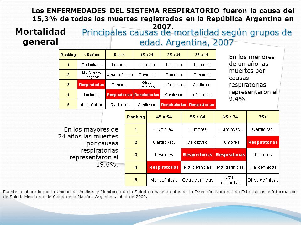 Principales causas de mortalidad según grupos de edad. Argentina, 2007