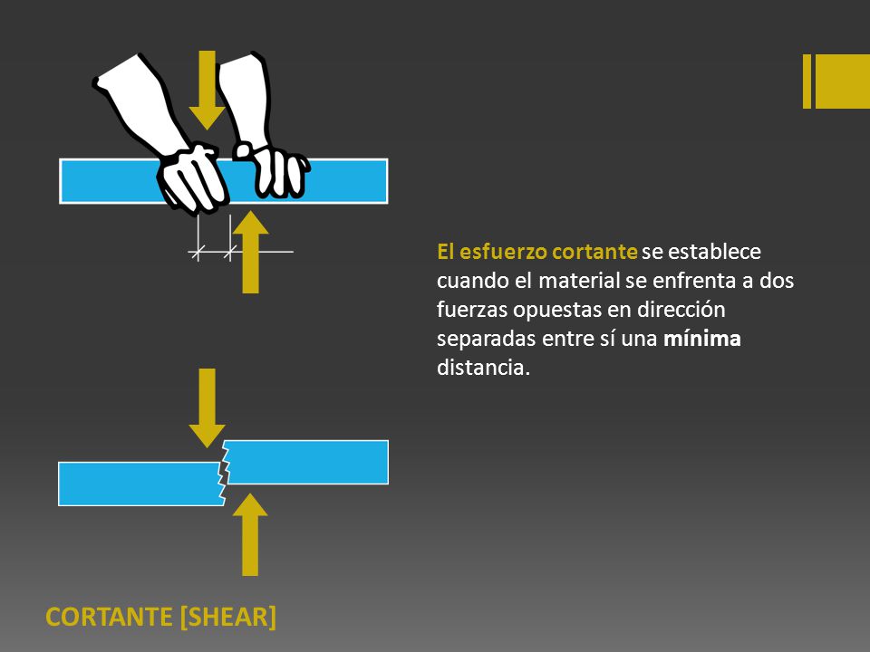 El esfuerzo cortante se establece cuando el material se enfrenta a dos fuerzas opuestas en dirección separadas entre sí una mínima distancia.