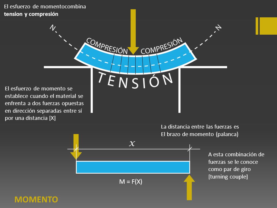 MOMENTO X M = F(X) El esfuerzo de momentocombina tension y compresión