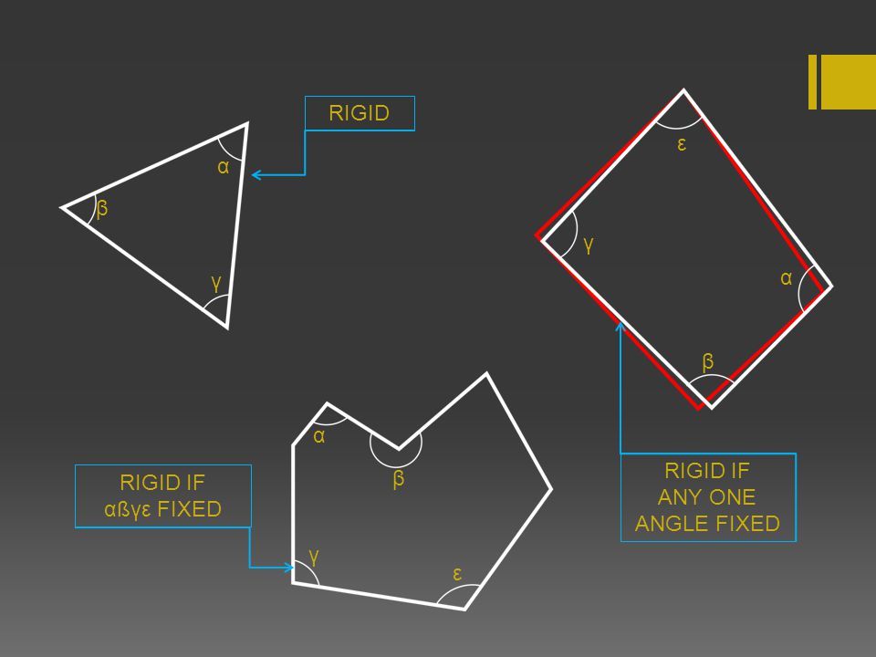 β ε γ α RIGID RIGID IF ANY ONE ANGLE FIXED RIGID IF αßγε FIXED