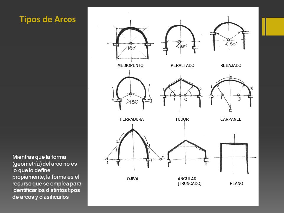 MEDIOPUNTO PERALTADO. REBAJADO. HERRADURA. TUDOR. CARPANEL. OJIVAL. ANGULAR [TRUNCADO] PLANO.