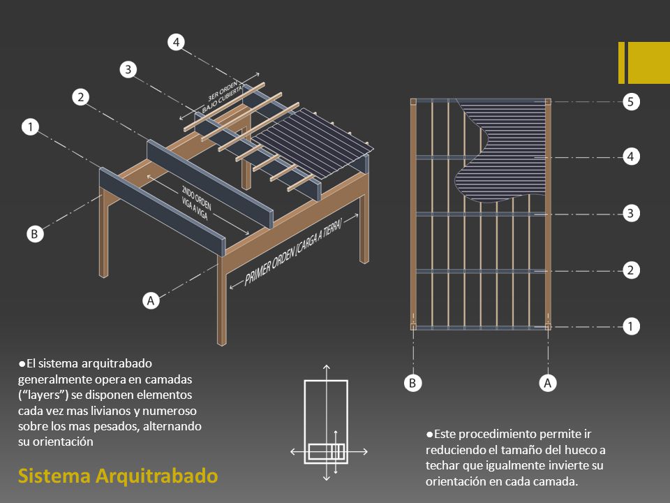 ●El sistema arquitrabado generalmente opera en camadas ( layers ) se disponen elementos cada vez mas livianos y numeroso sobre los mas pesados, alternando su orientación