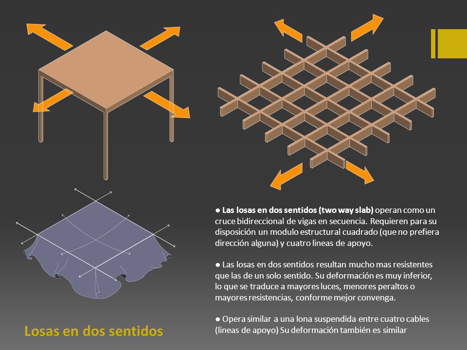 ● Las losas en dos sentidos (two way slab) operan como un cruce bidireccional de vigas en secuencia. Requieren para su disposición un modulo estructural cuadrado (que no prefiera dirección alguna) y cuatro lineas de apoyo.