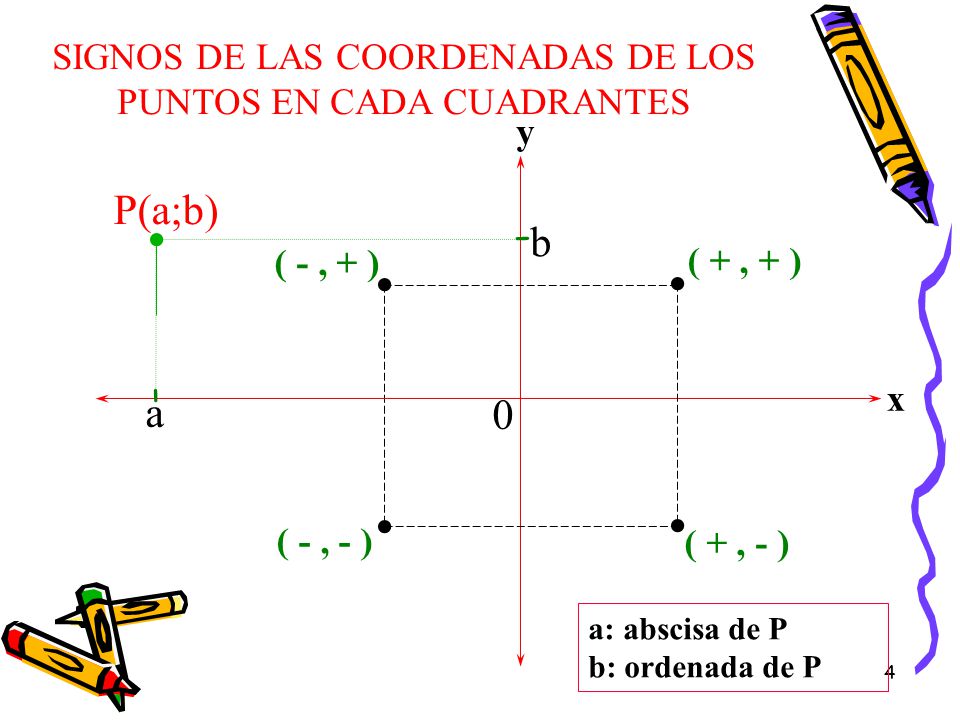 SIGNOS DE LAS COORDENADAS DE LOS PUNTOS EN CADA CUADRANTES
