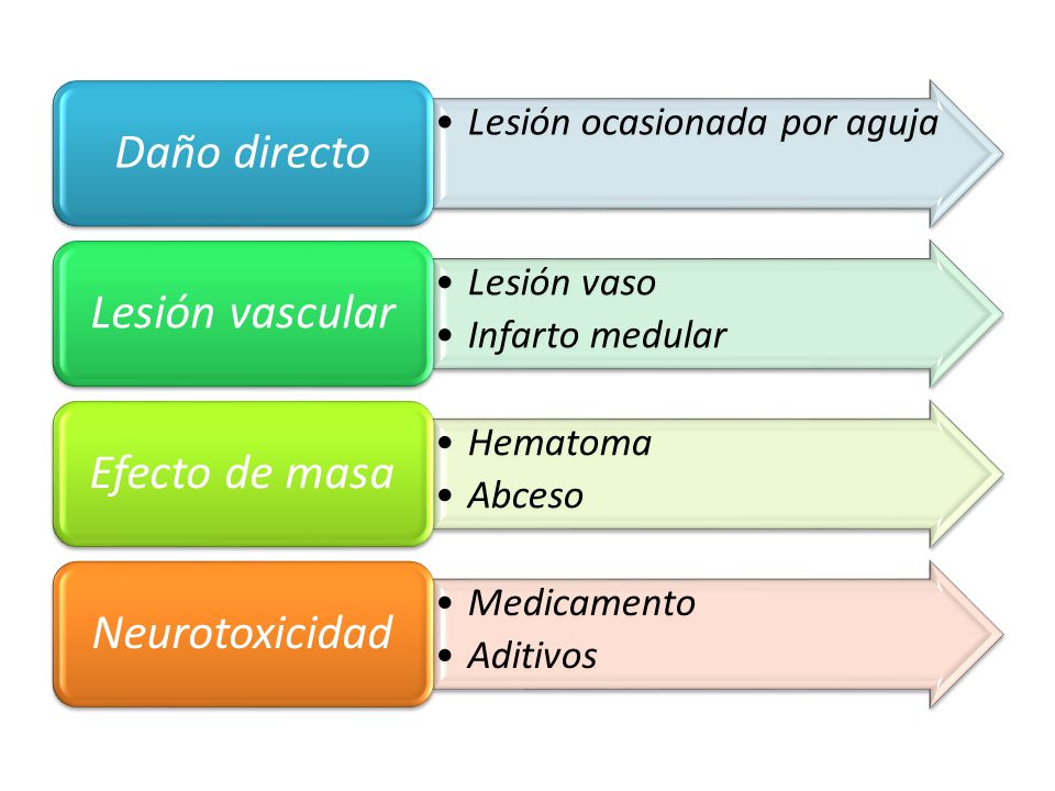 Daño directo Lesión ocasionada por aguja. Lesión vascular. Lesión vaso. Infarto medular. Efecto de masa.