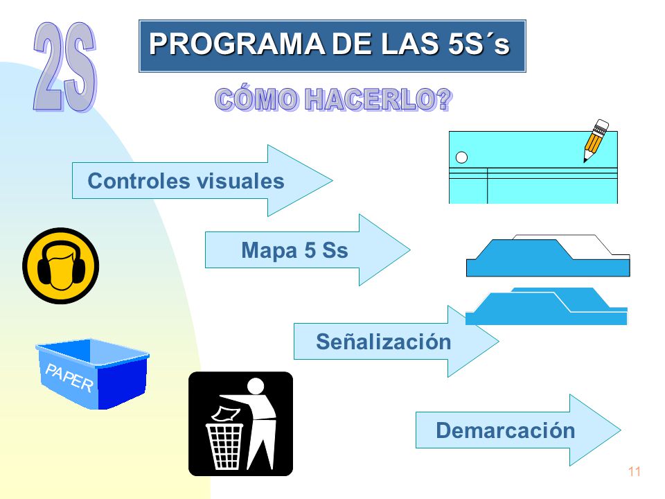2S PROGRAMA DE LAS 5S´s Controles visuales Mapa 5 Ss Señalización