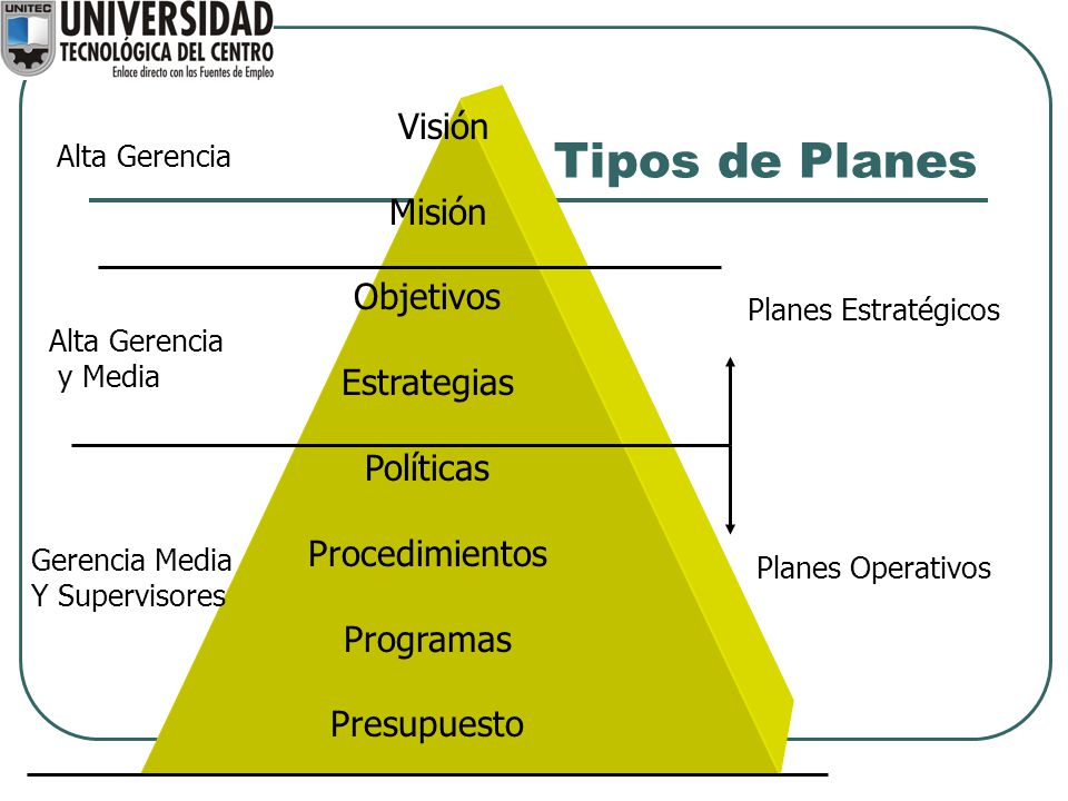 Tipos de Planes Visión Misión Objetivos Estrategias Políticas
