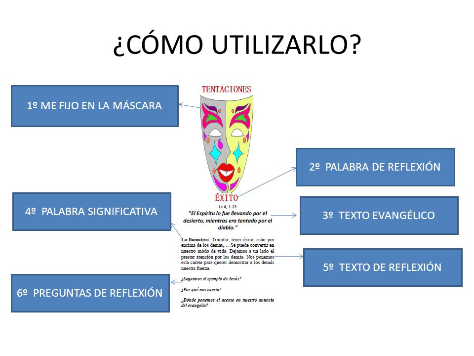 ¿CÓMO UTILIZARLO 1º ME FIJO EN LA MÁSCARA 2º PALABRA DE REFLEXIÓN