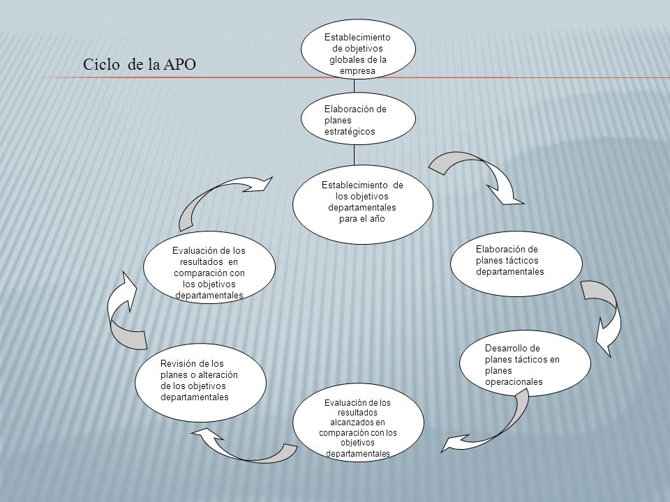 Ciclo de la APO Establecimiento de objetivos globales de la empresa