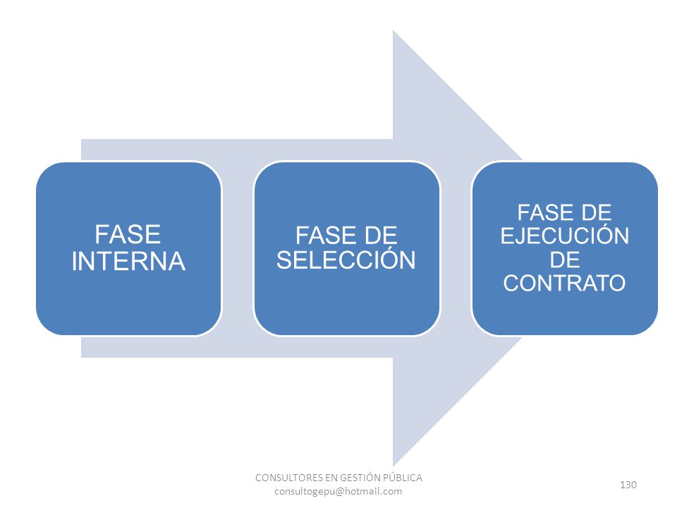 FASE INTERNA FASE DE SELECCIÓN FASE DE EJECUCIÓN DE CONTRATO