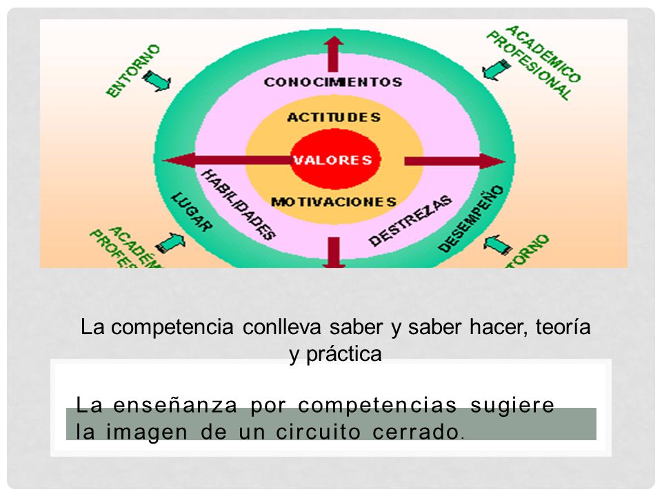 La competencia conlleva saber y saber hacer, teoría y práctica
