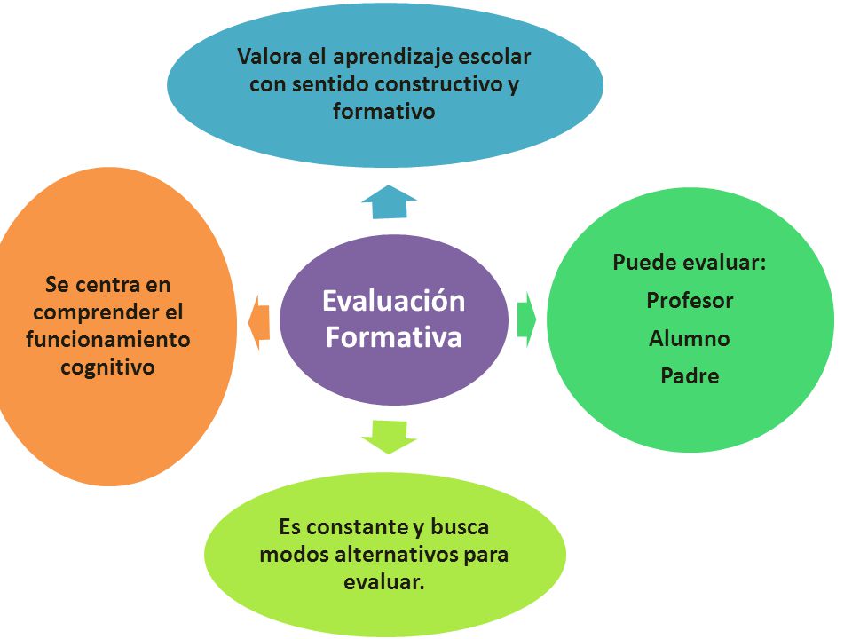 Valora el aprendizaje escolar con sentido constructivo y formativo