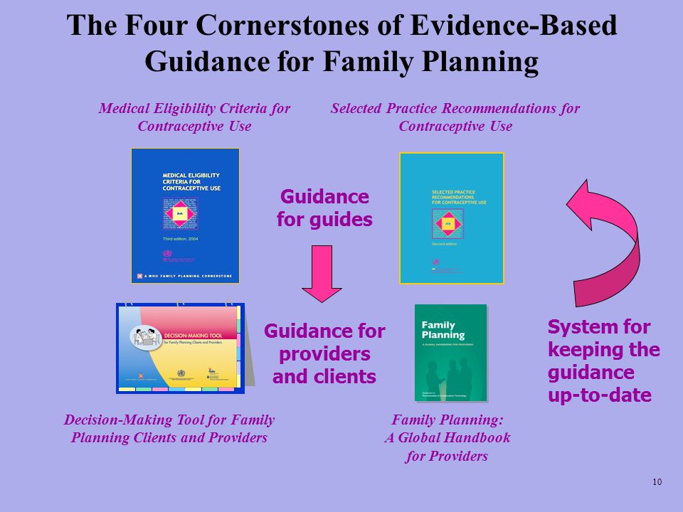 The Four Cornerstones of Evidence-Based Guidance for Family Planning
