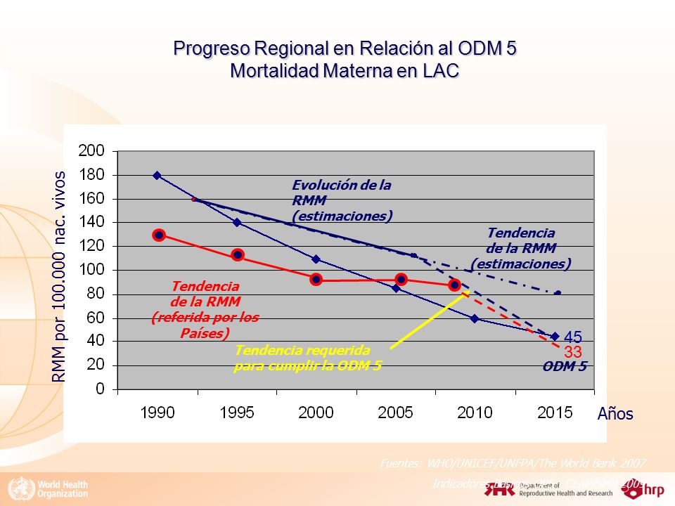 Progreso Regional en Relación al ODM 5 Mortalidad Materna en LAC