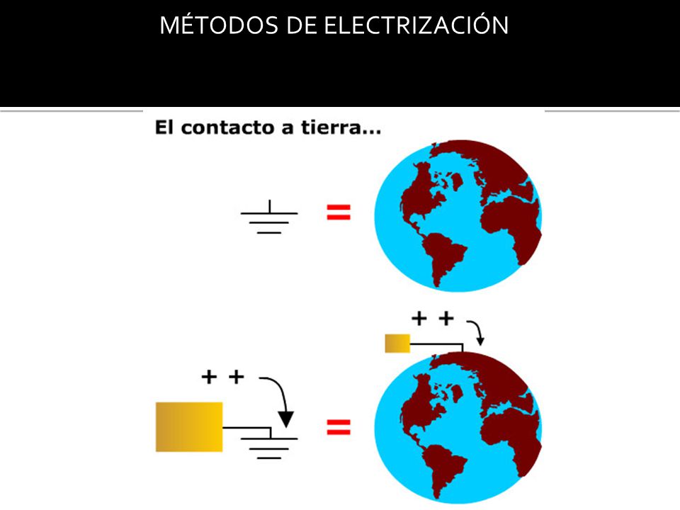 MÉTODOS DE ELECTRIZACIÓN