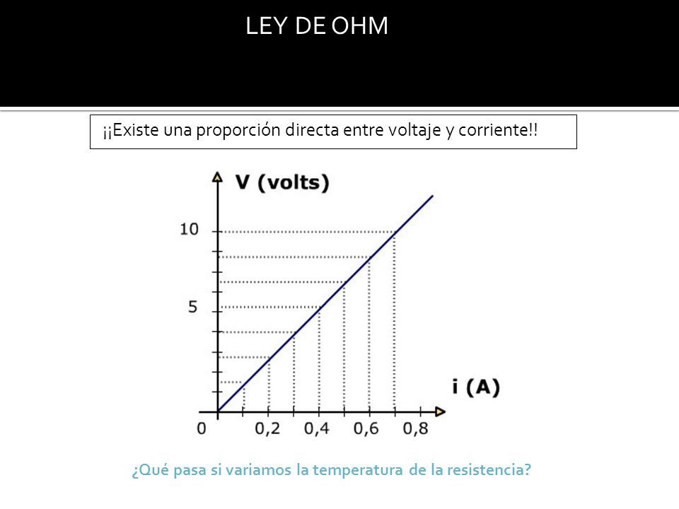 LEY DE OHM ¡¡Existe una proporción directa entre voltaje y corriente!!
