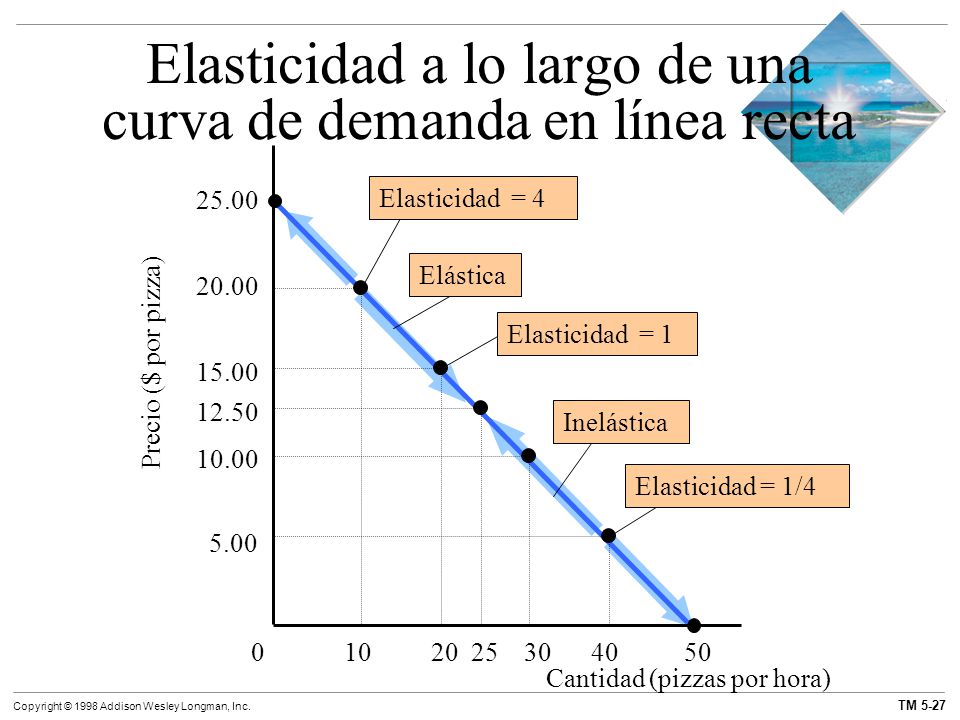 Elasticidad a lo largo de una curva de demanda en línea recta