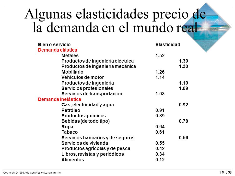 Algunas elasticidades precio de la demanda en el mundo real