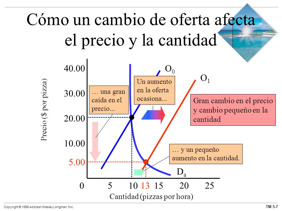 Cómo un cambio de oferta afecta el precio y la cantidad