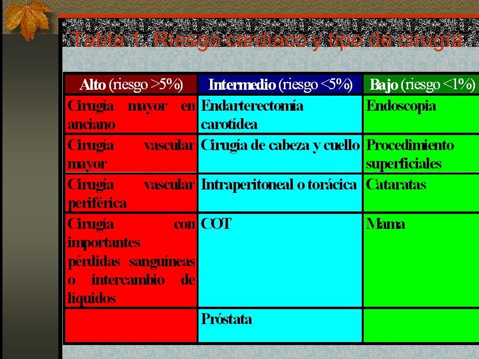 Tabla 1. Riesgo cardiaco y tipo de cirugía