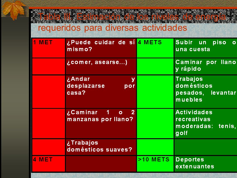 Tabla III. Estimación de los niveles de energía requeridos para diversas actividades
