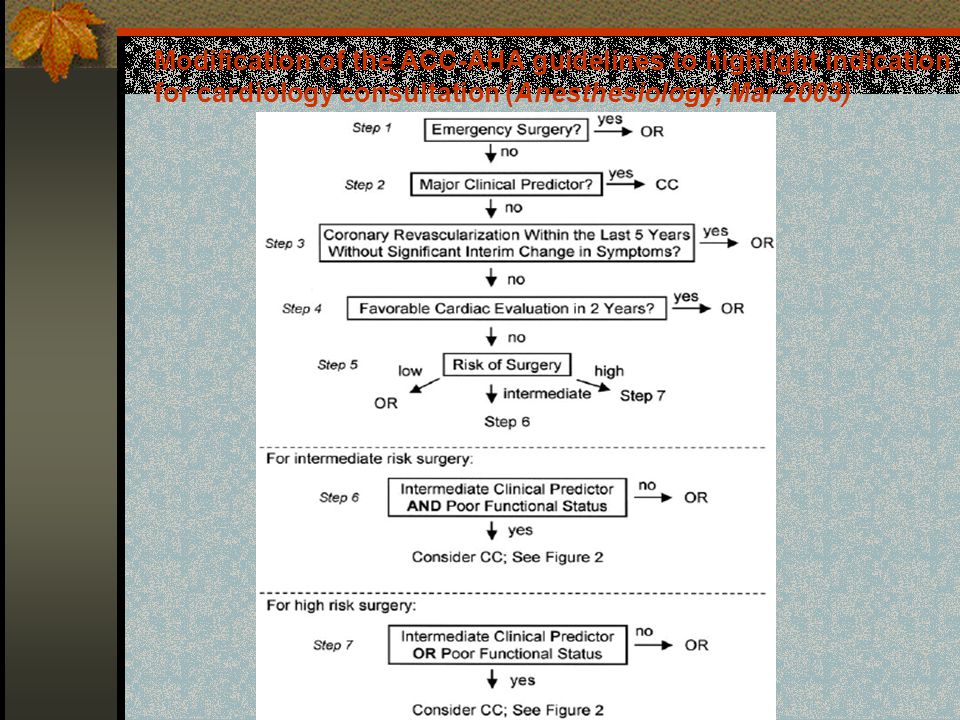 Modification of the ACC-AHA guidelines to highlight indication for cardiology consultation (Anesthesiology, Mar 2003)