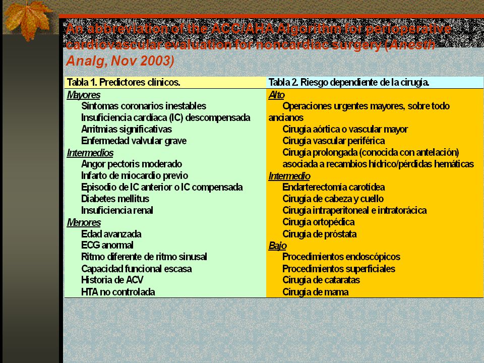 An abbreviation of the ACC/AHA Algorithm for perioperative cardiovascular evaluation for noncardiac surgery (Anesth Analg, Nov 2003)