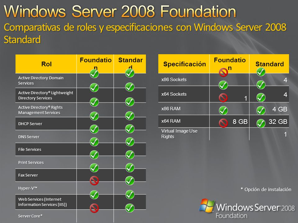Windows Server 2008 Foundation Comparativas de roles y especificaciones con Windows Server 2008 Standard