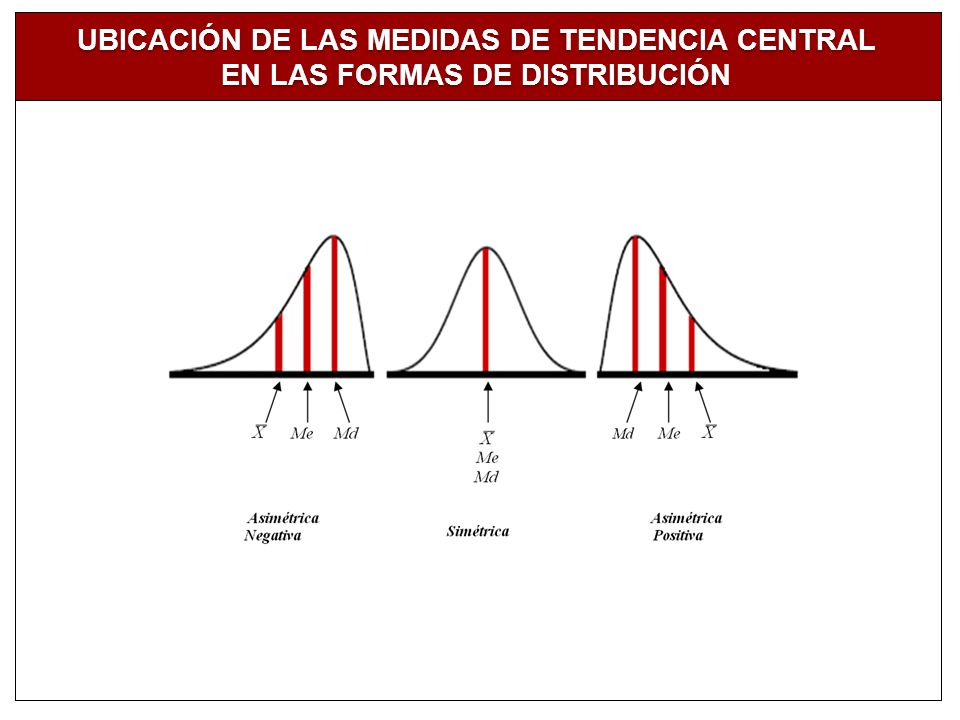 UBICACIÓN DE LAS MEDIDAS DE TENDENCIA CENTRAL EN LAS FORMAS DE DISTRIBUCIÓN