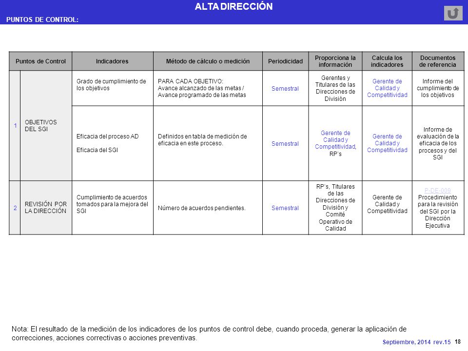 PUNTOS DE CONTROL: Puntos de Control. Indicadores. Método de cálculo o medición. Periodicidad. Proporciona la información.
