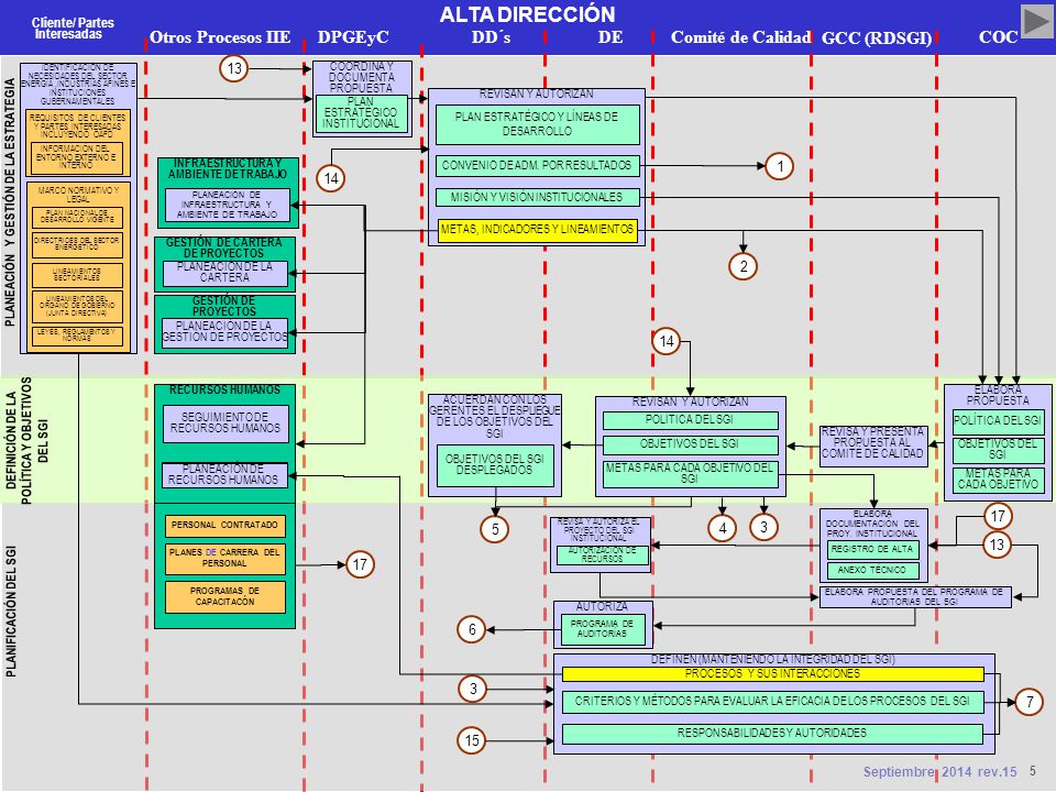 Otros Procesos IIE DPGEyC DD´s DE Comité de Calidad COC GCC (RDSGI)