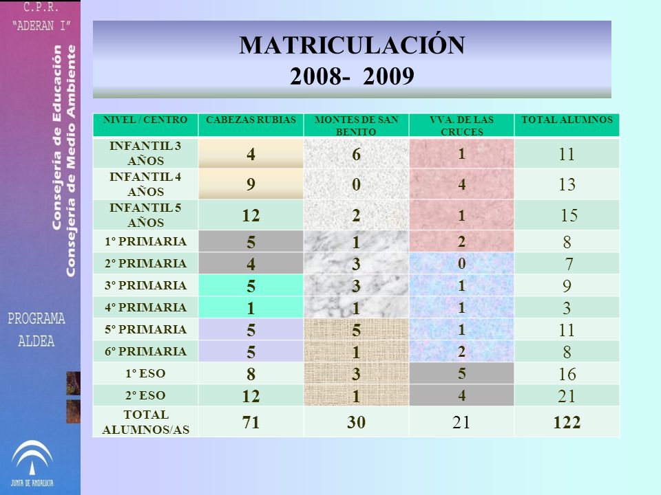 MATRICULACIÓN NIVEL / CENTRO. CABEZAS RUBIAS. MONTES DE SAN BENITO. VVA. DE LAS CRUCES.
