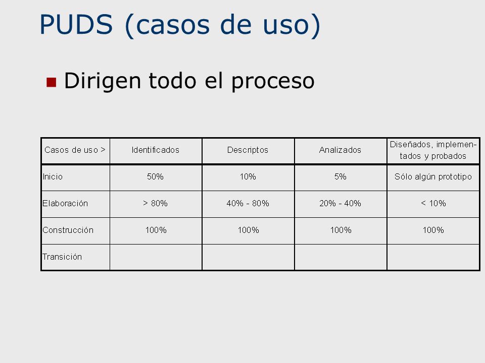 PUDS (casos de uso) Dirigen todo el proceso