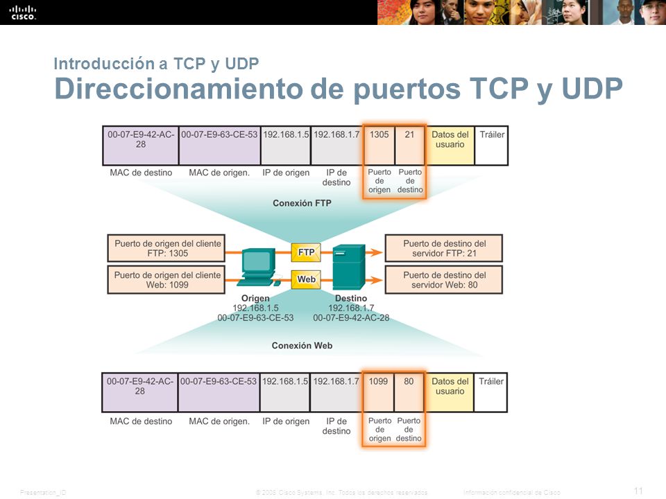 Introducción a TCP y UDP Direccionamiento de puertos TCP y UDP