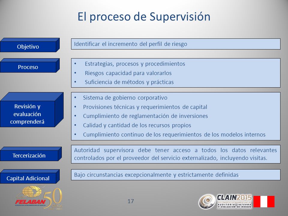 El proceso de Supervisión