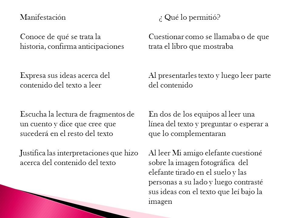 Manifestación Conoce de qué se trata la. historia, confirma anticipaciones. Expresa sus ideas acerca del contenido del texto a leer.