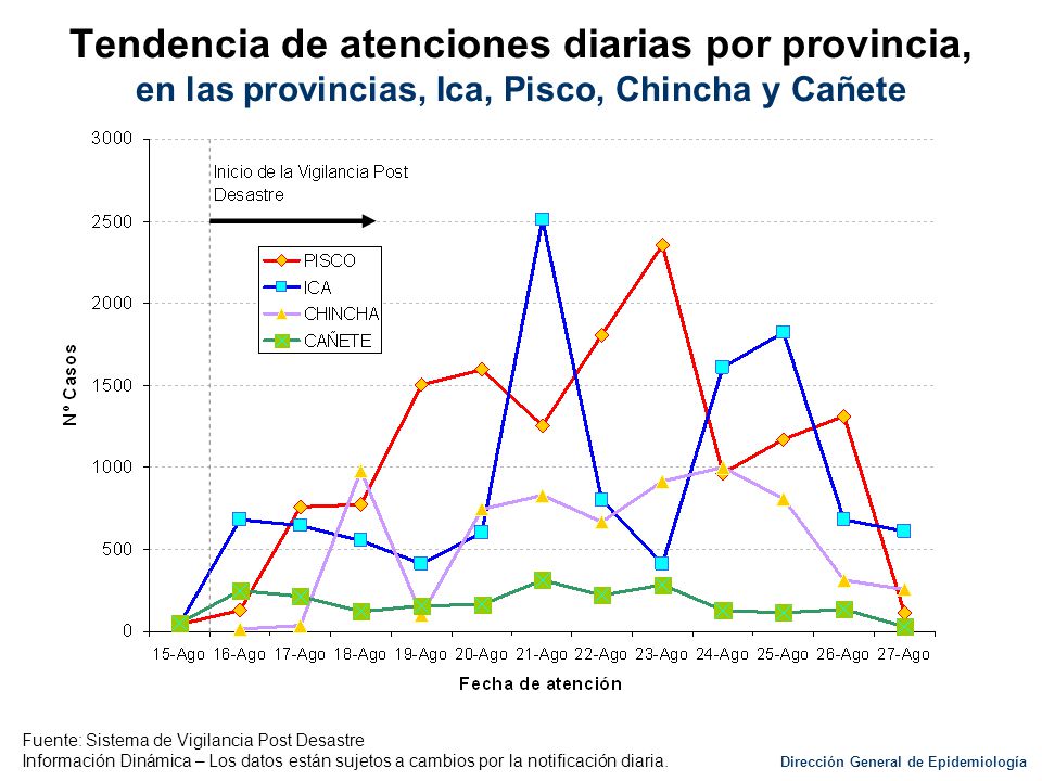 Tendencia de atenciones diarias por provincia, en las provincias, Ica, Pisco, Chincha y Cañete