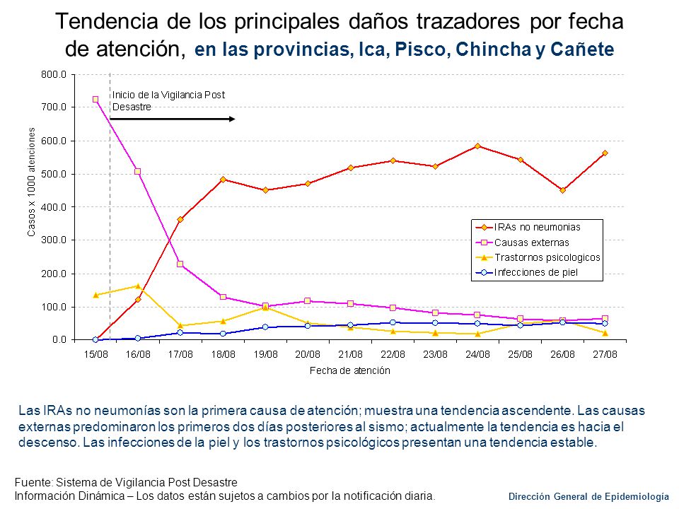 Tendencia de los principales daños trazadores por fecha de atención, en las provincias, Ica, Pisco, Chincha y Cañete