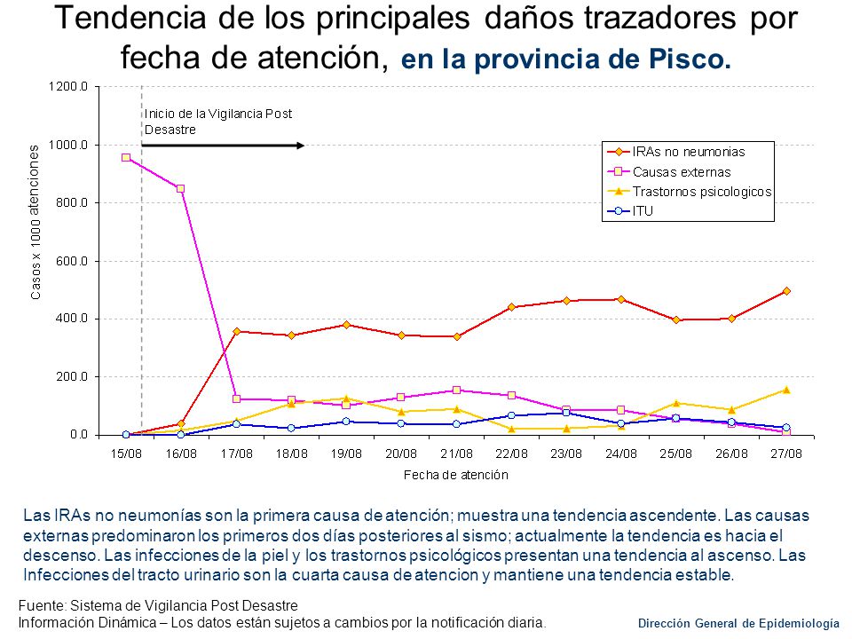 Tendencia de los principales daños trazadores por fecha de atención, en la provincia de Pisco.