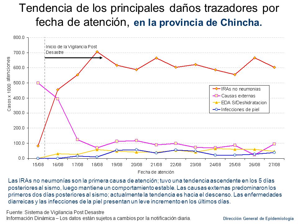 Tendencia de los principales daños trazadores por fecha de atención, en la provincia de Chincha.