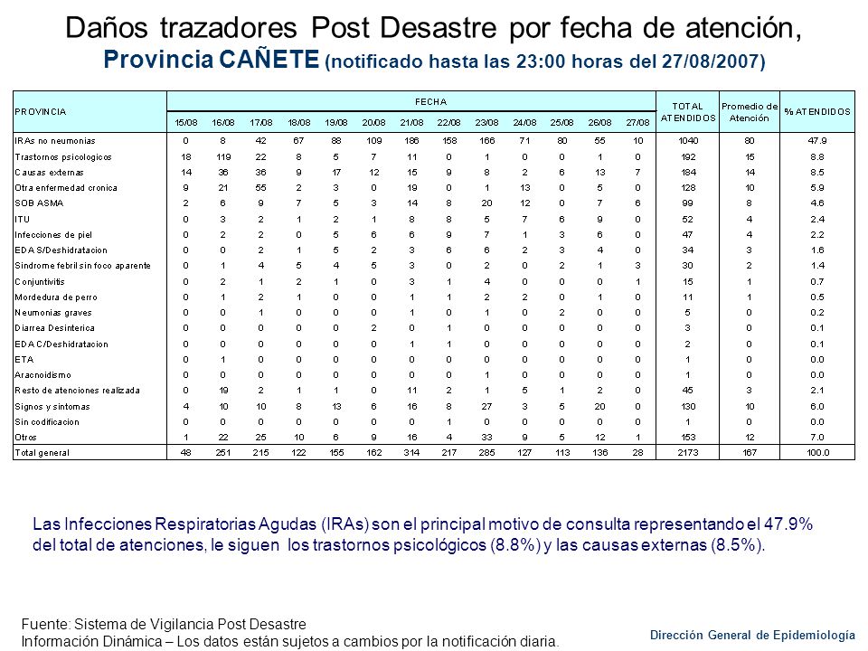 Daños trazadores Post Desastre por fecha de atención, Provincia CAÑETE (notificado hasta las 23:00 horas del 27/08/2007)