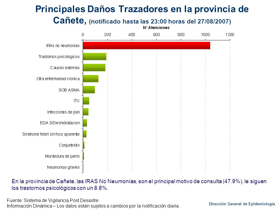 Principales Daños Trazadores en la provincia de Cañete, (notificado hasta las 23:00 horas del 27/08/2007)